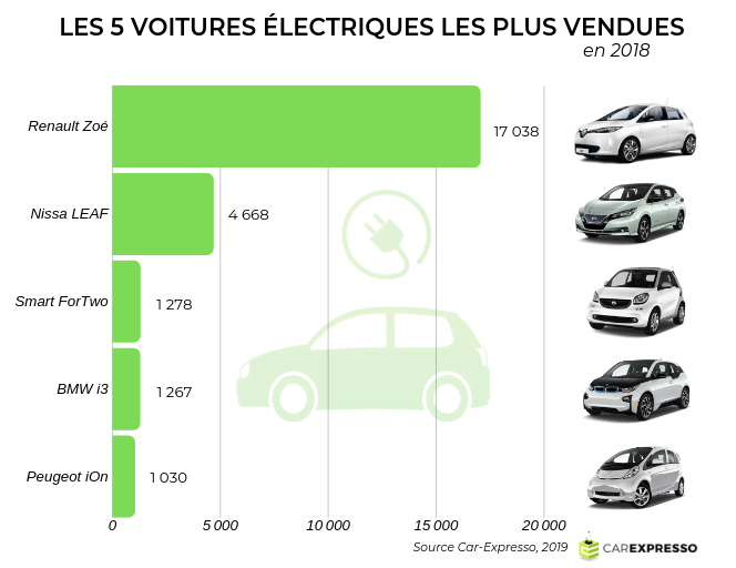 Graphique retraçant les 5 véhicules électriques les plus vendues en France en 2018